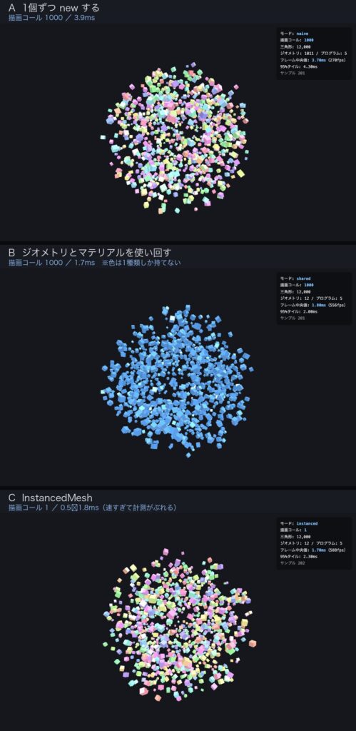 箱1000個を3つの作り方で描き比べた画面。AとCは見分けがつかないが、Bだけ青一色になっている